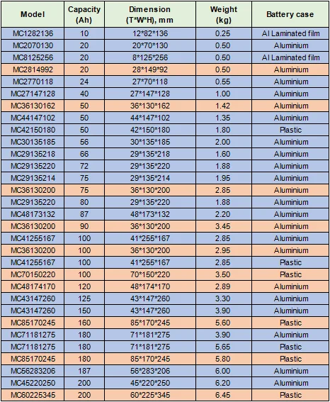 باتری LFP 3.2V با سرعت تخلیه بالا LiFePo4 20Ah 50Ah 86Ah 100Ah 200Ah 0